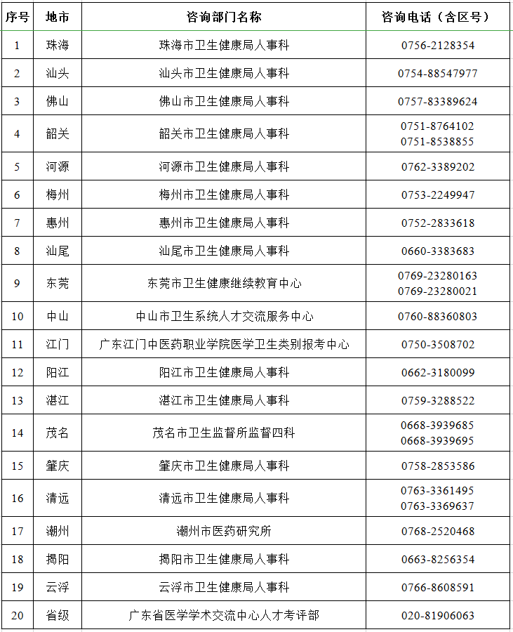 衛(wèi)生健康人才職稱評審各市咨詢電話.png